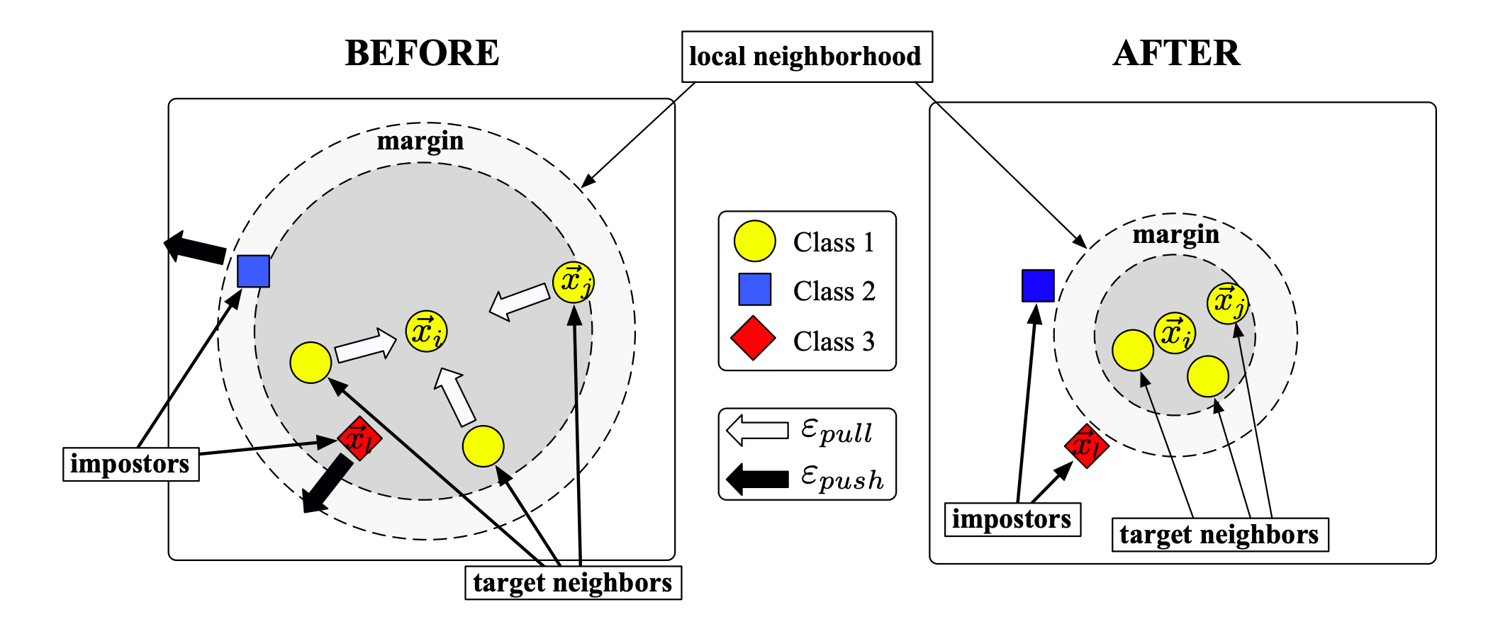 Ilustrare a vecinătății unei intrări înainte de antrenare (stânga), respectiv după (dreapta) [1]